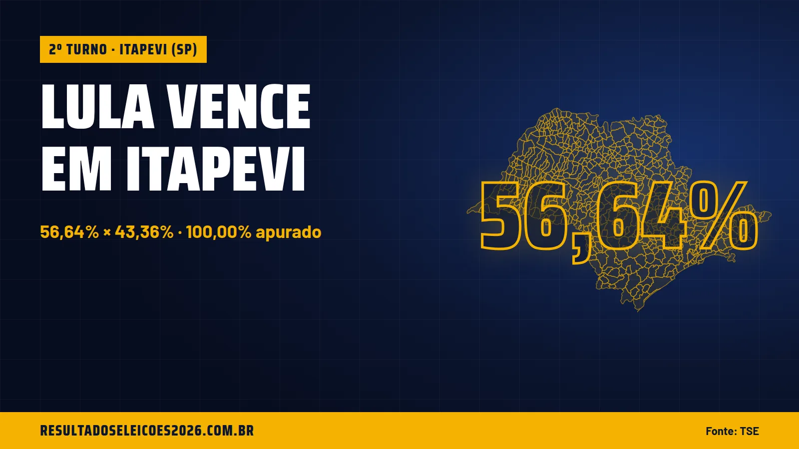 Lula vence em Itapevi