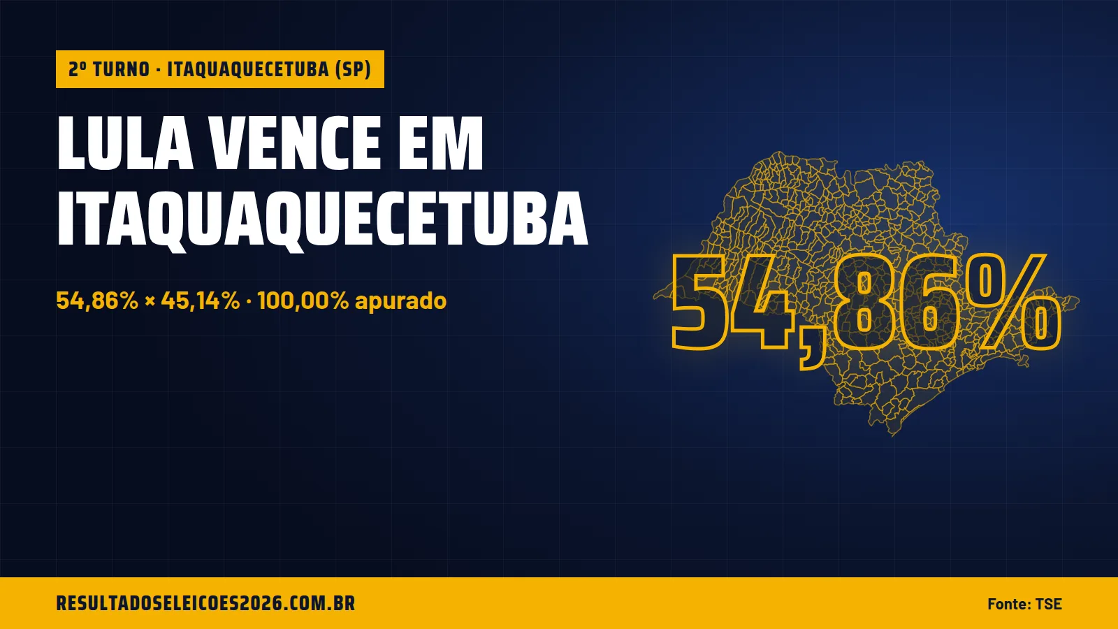 Lula vence em Itaquaquecetuba