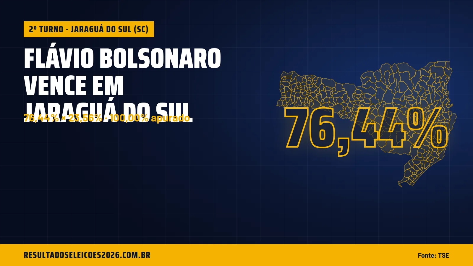 Flávio Bolsonaro vence em Jaraguá do Sul