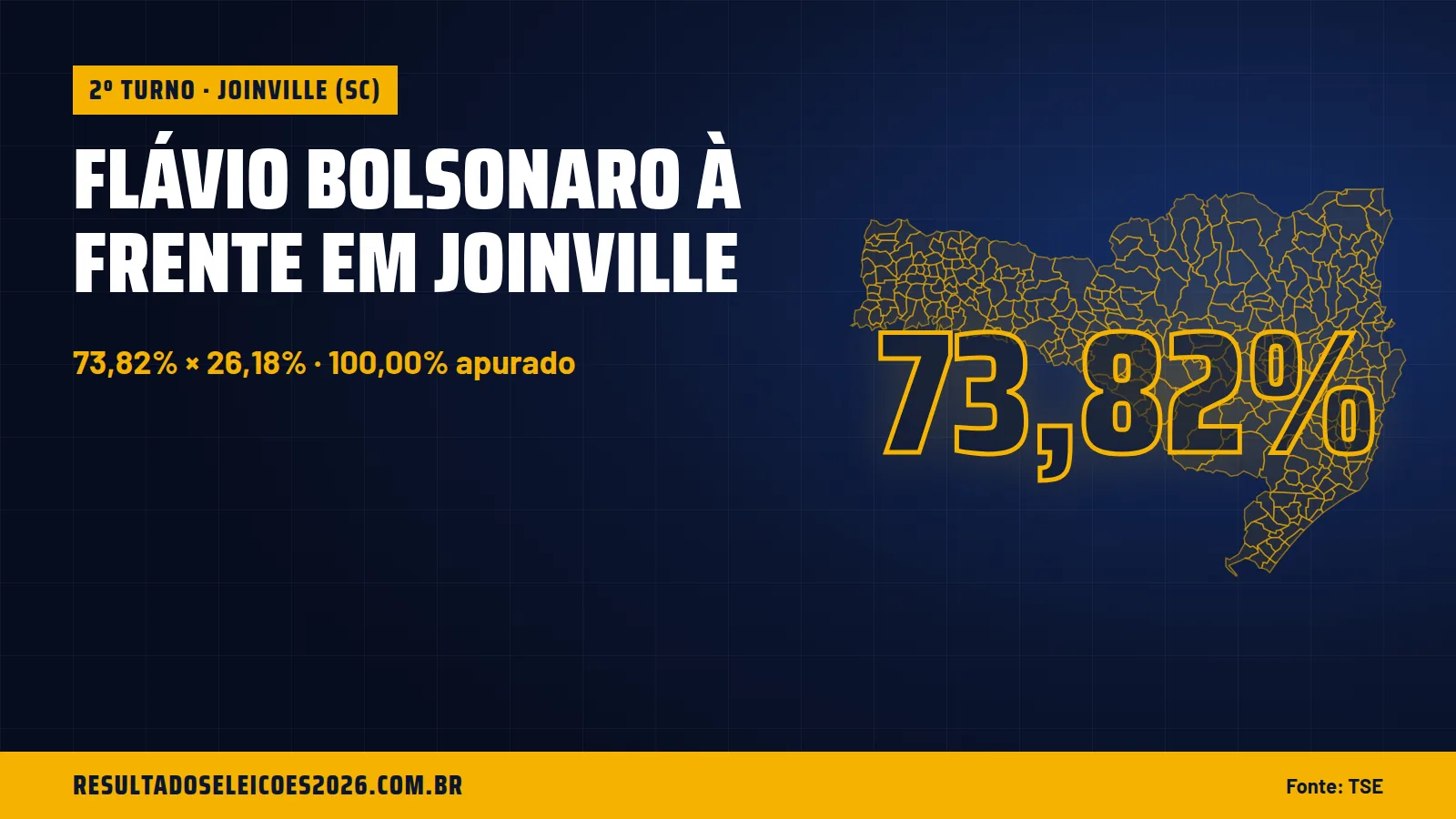Flávio Bolsonaro à frente em Joinville