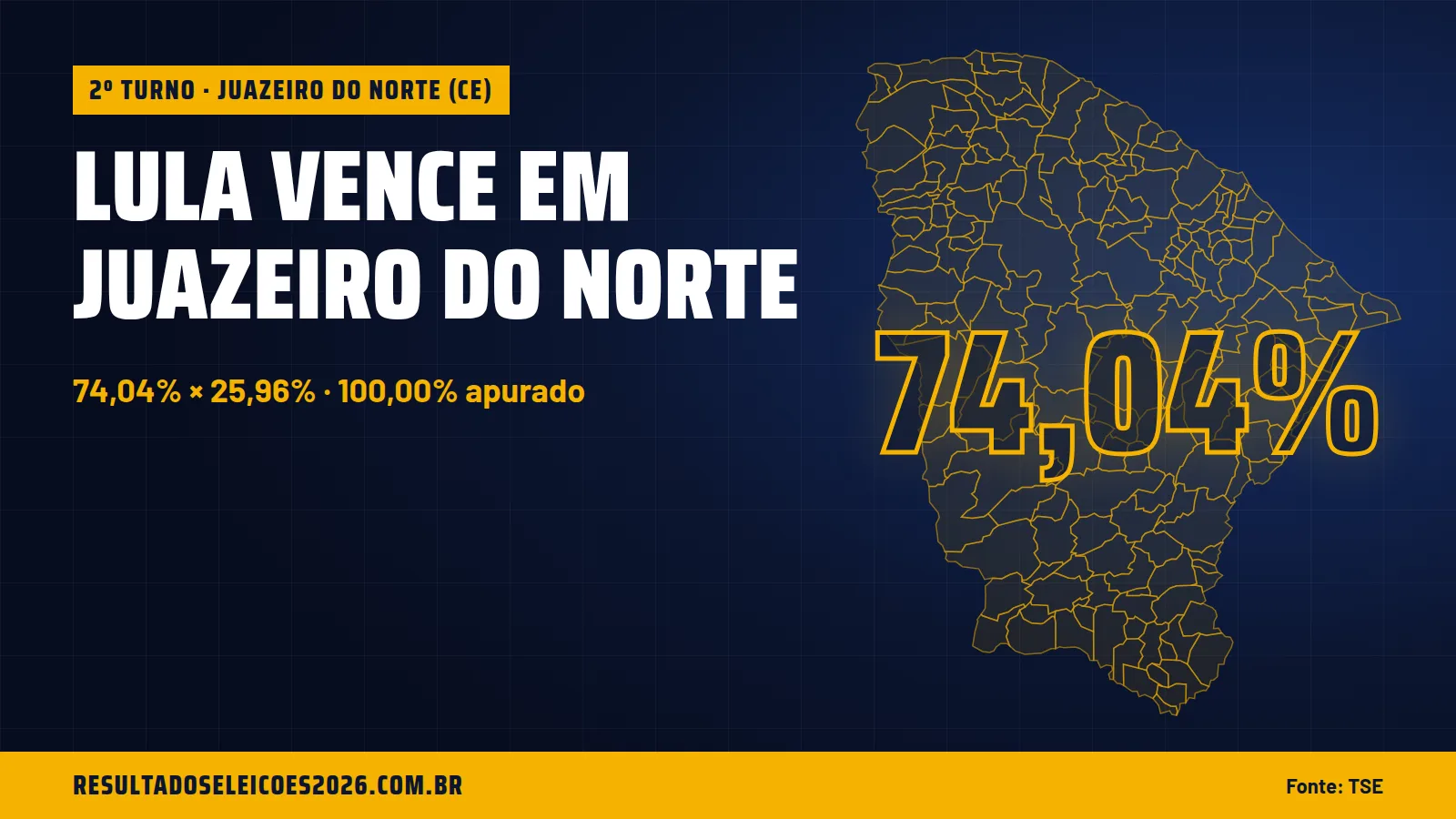 Lula vence em Juazeiro do Norte