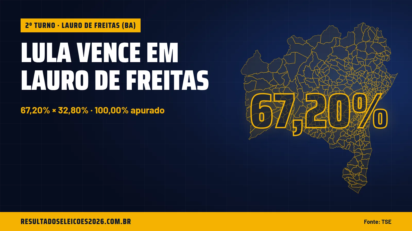 Lula vence em Lauro de Freitas