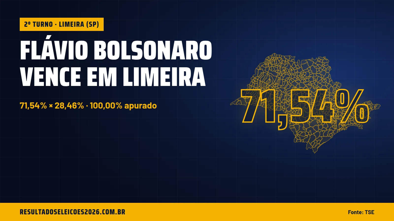 Flávio Bolsonaro vence em Limeira