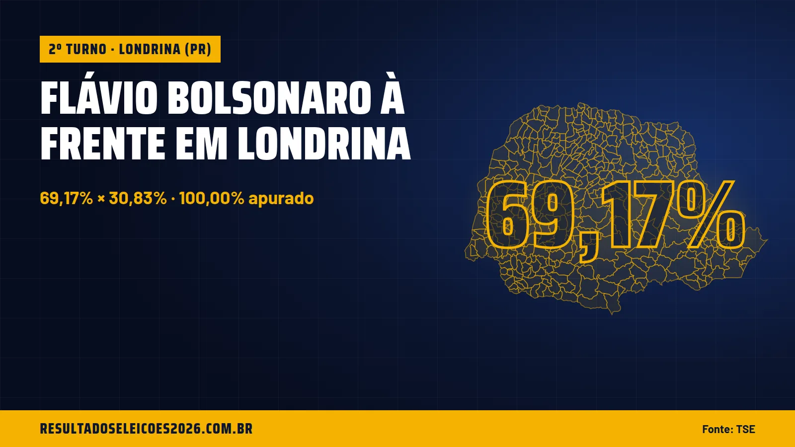 Flávio Bolsonaro à frente em Londrina