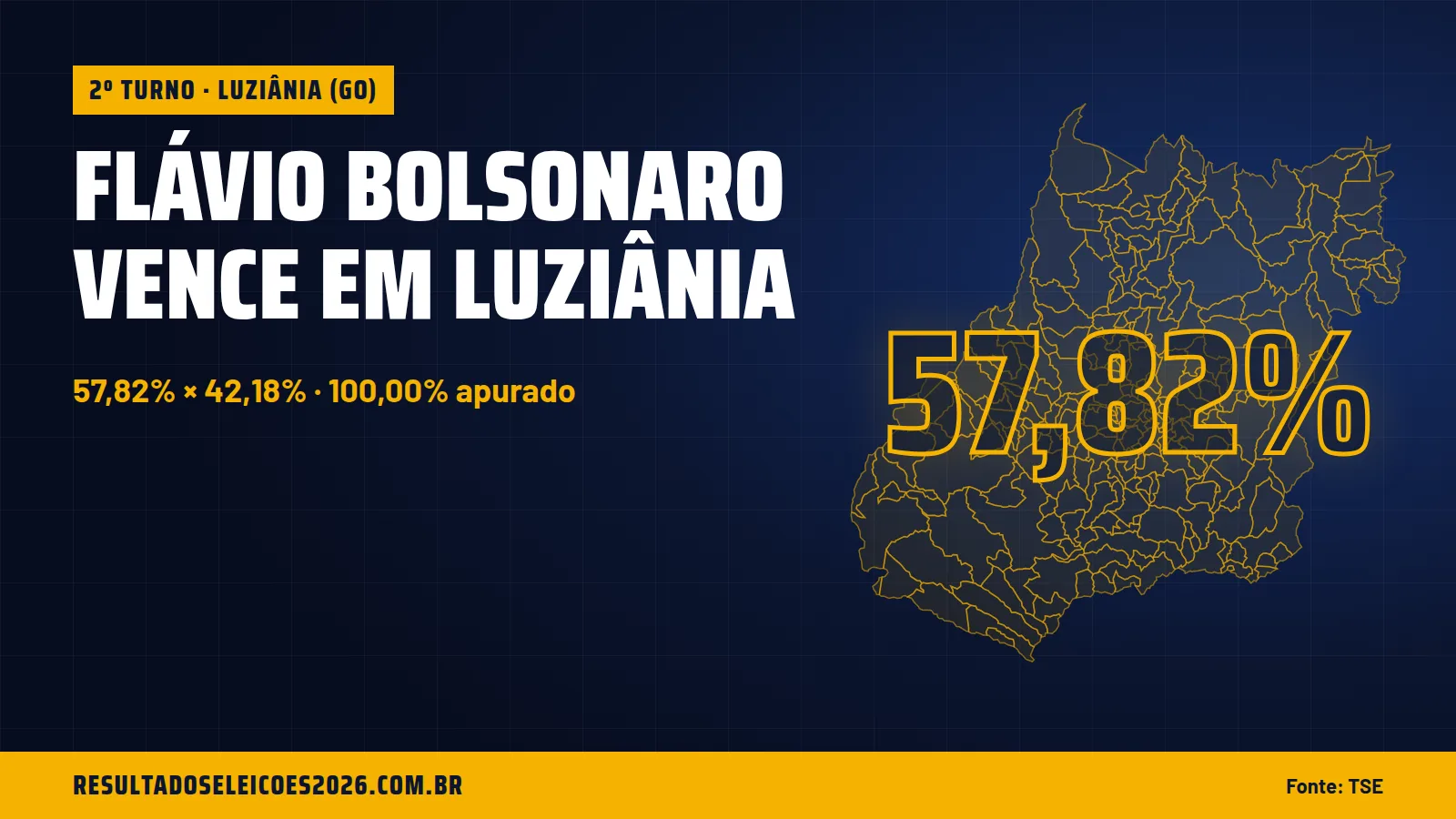 Flávio Bolsonaro vence em Luziânia