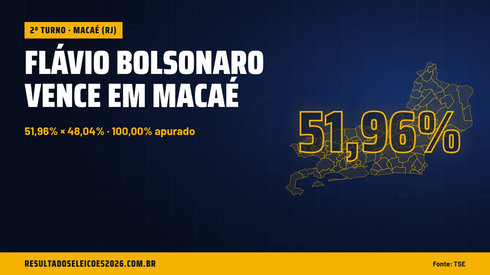 Flávio Bolsonaro vence em Macaé