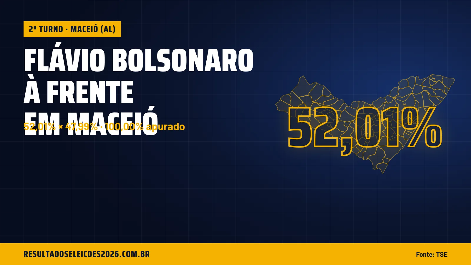 Flávio Bolsonaro à frente em Maceió