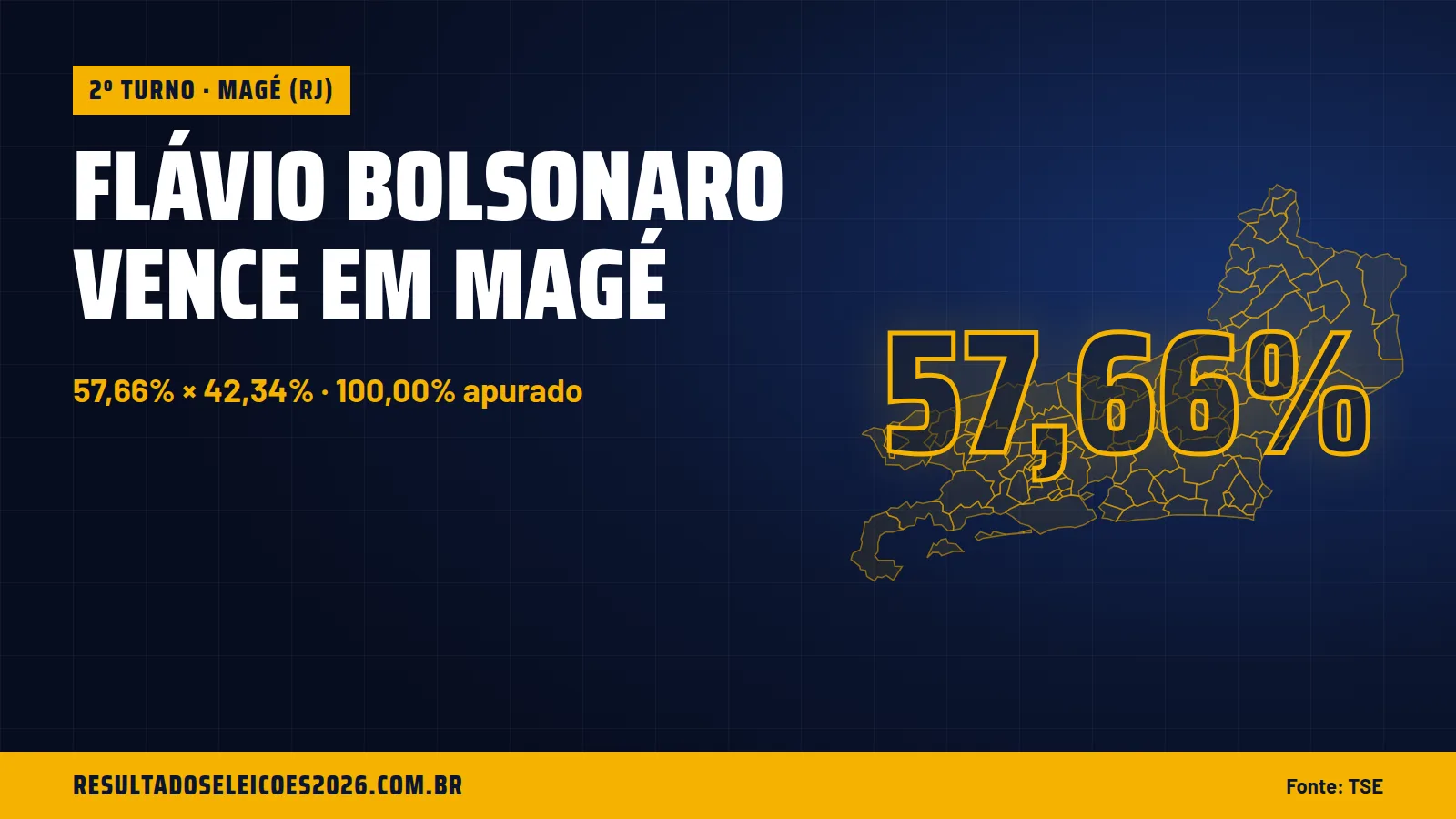 Flávio Bolsonaro vence em Magé