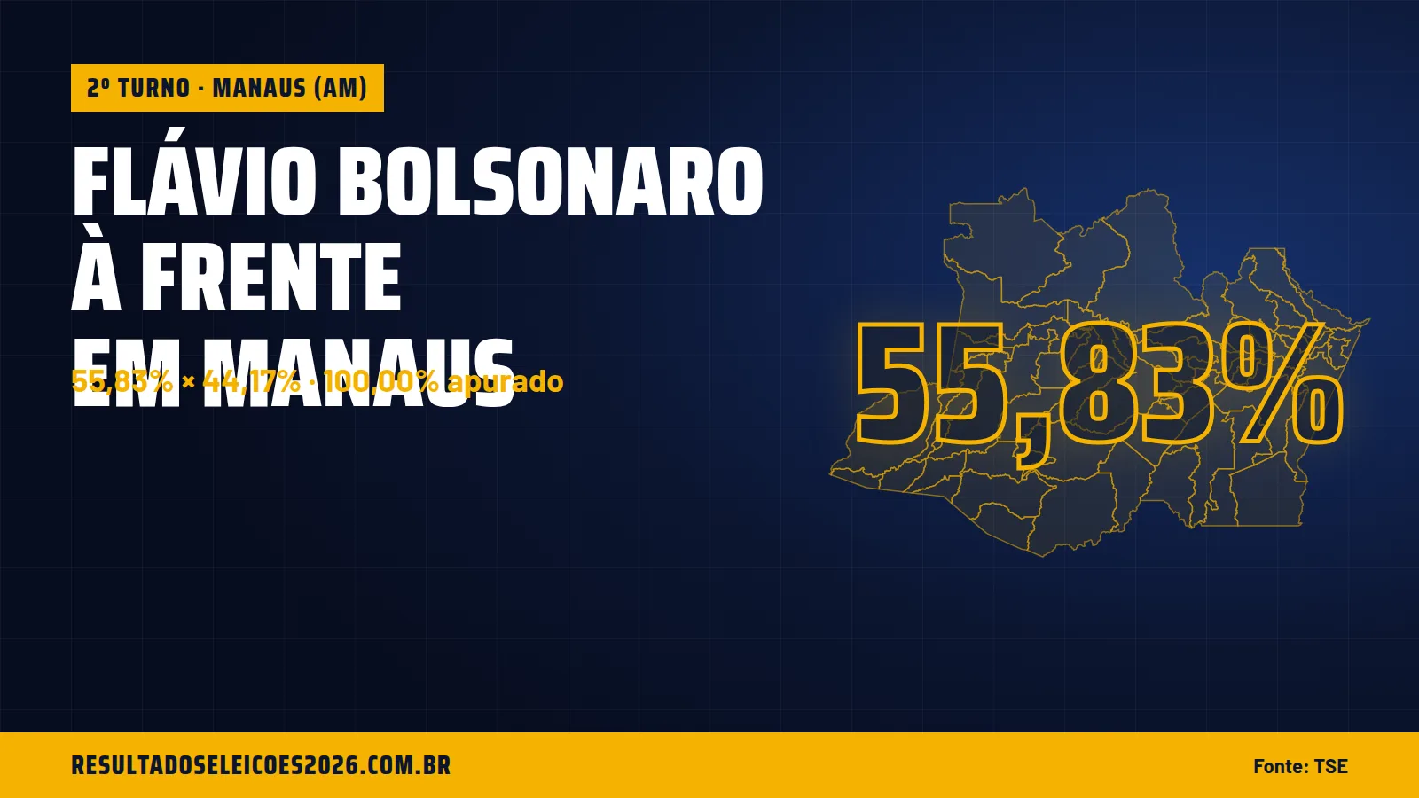 Flávio Bolsonaro à frente em Manaus