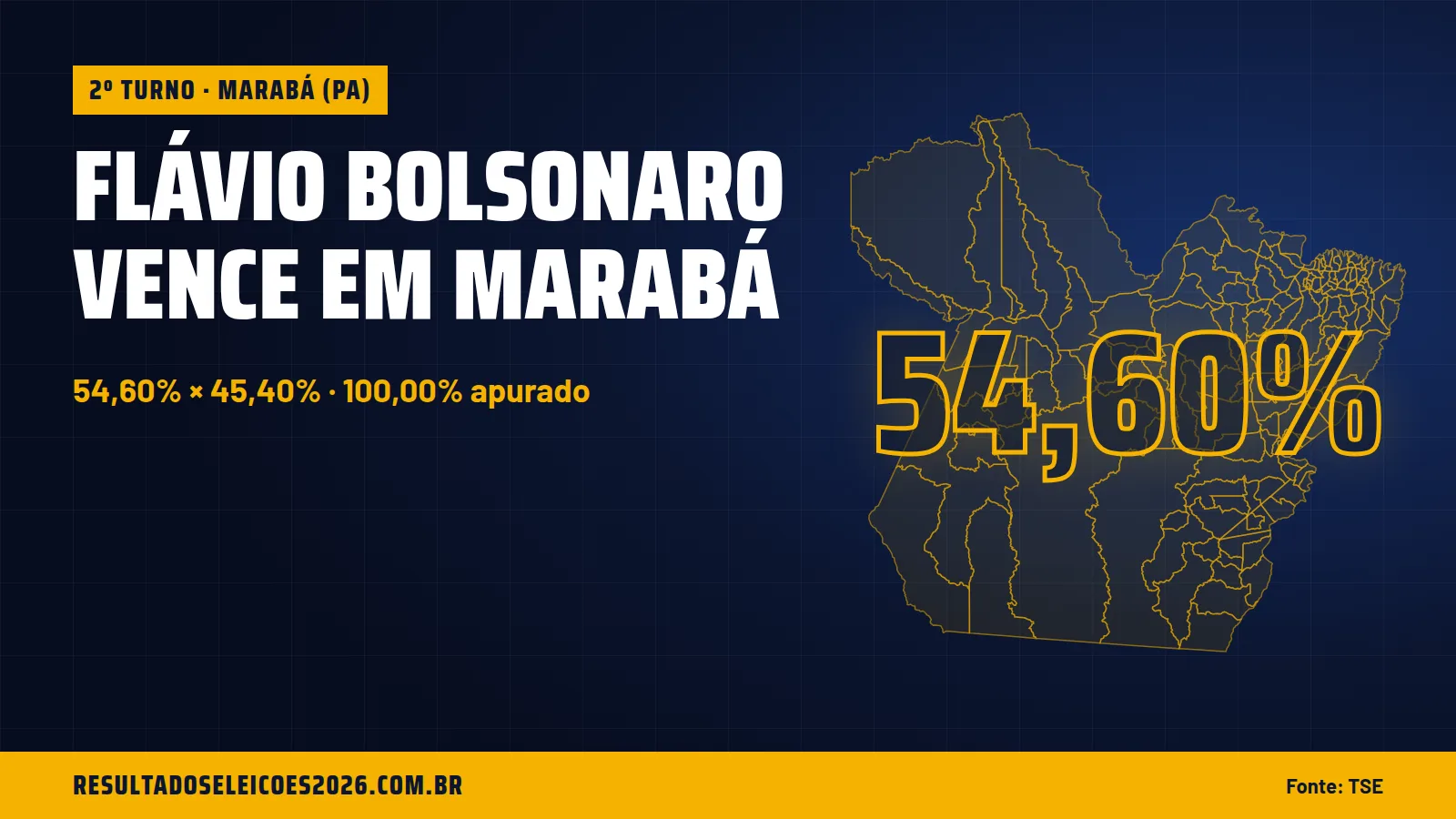 Flávio Bolsonaro vence em Marabá