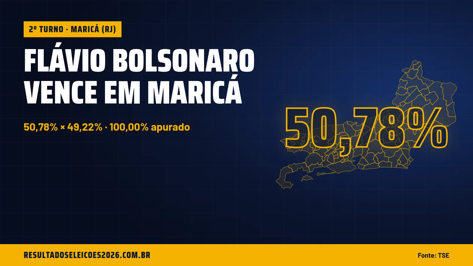 Flávio Bolsonaro vence em Maricá