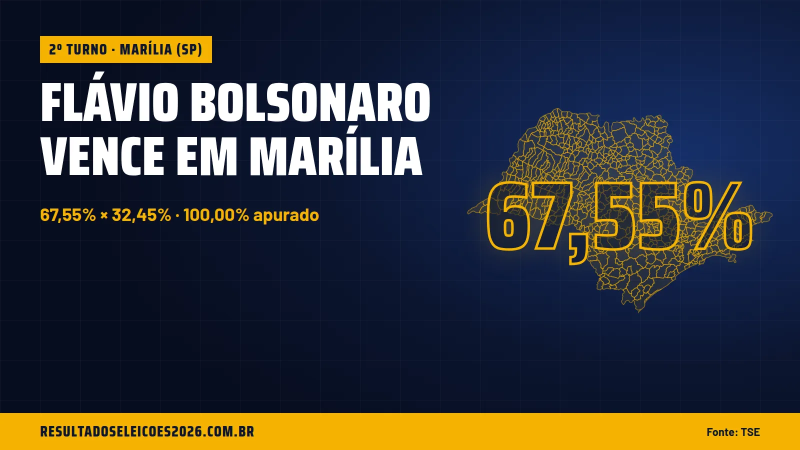 Flávio Bolsonaro vence em Marília