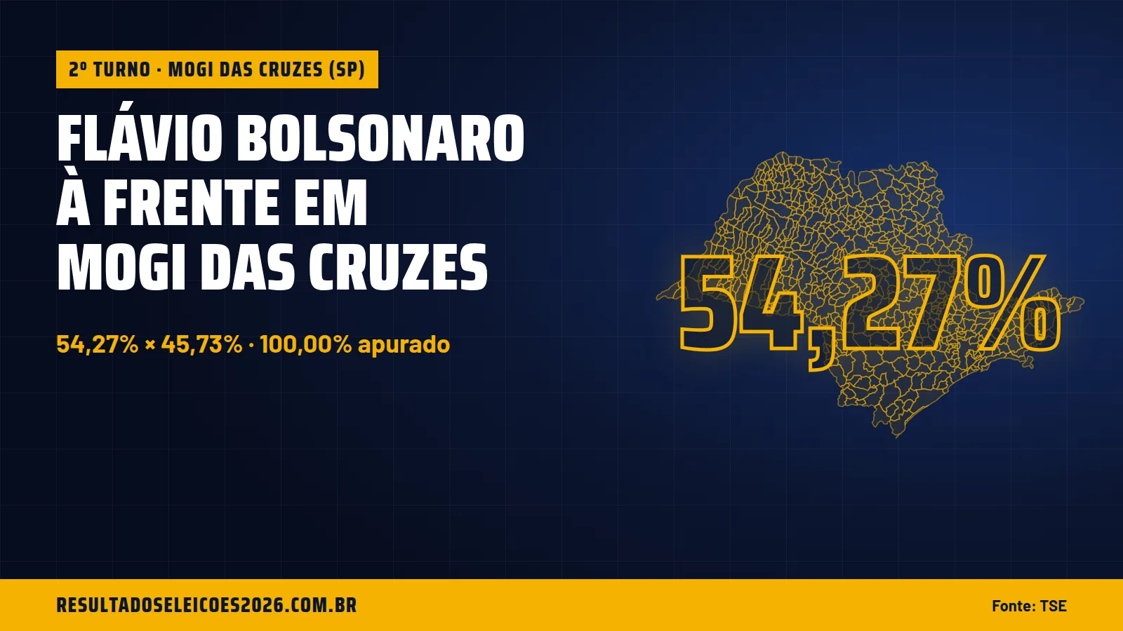 Flávio Bolsonaro à frente em Mogi das Cruzes