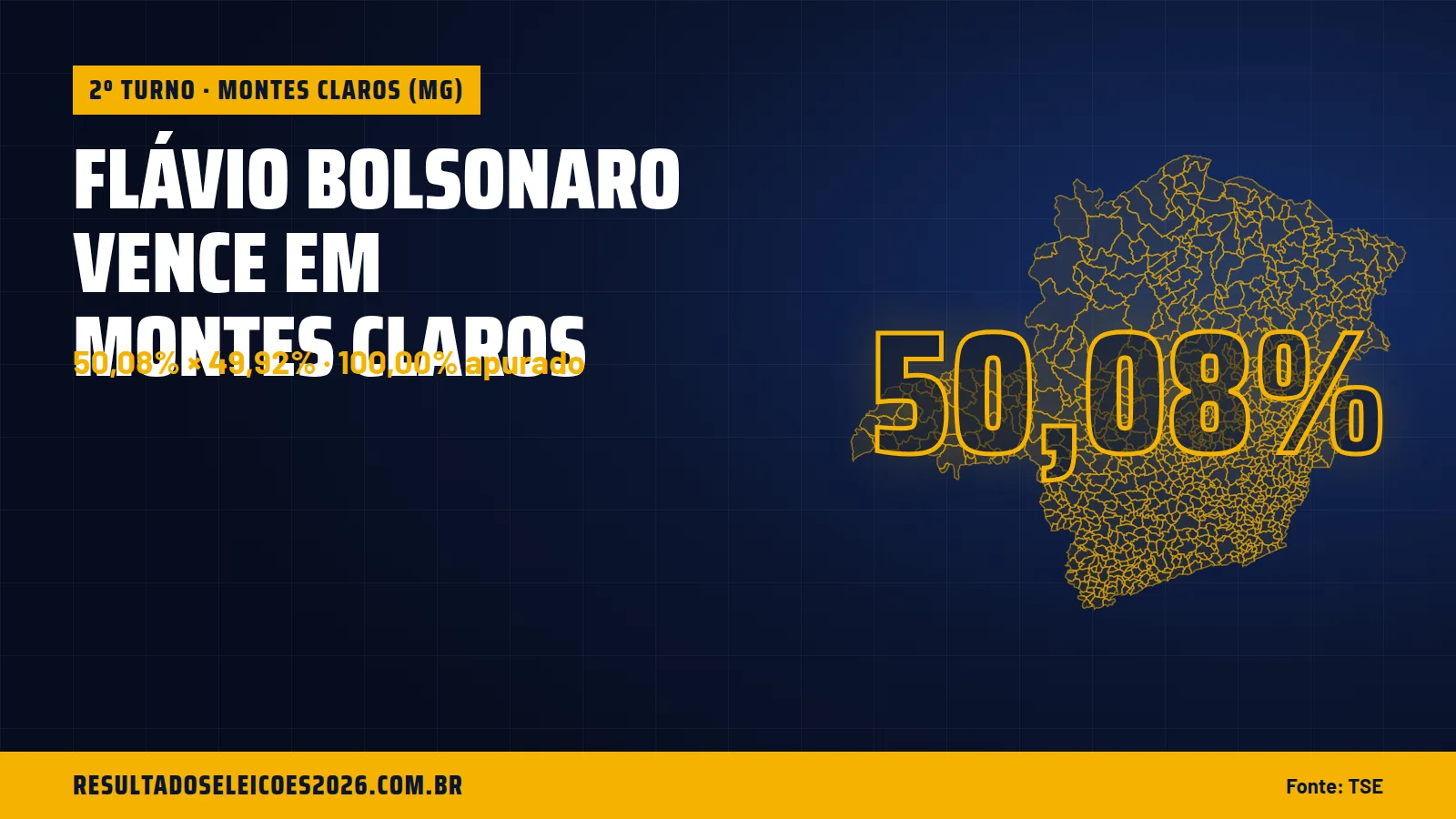 Flávio Bolsonaro vence em Montes Claros