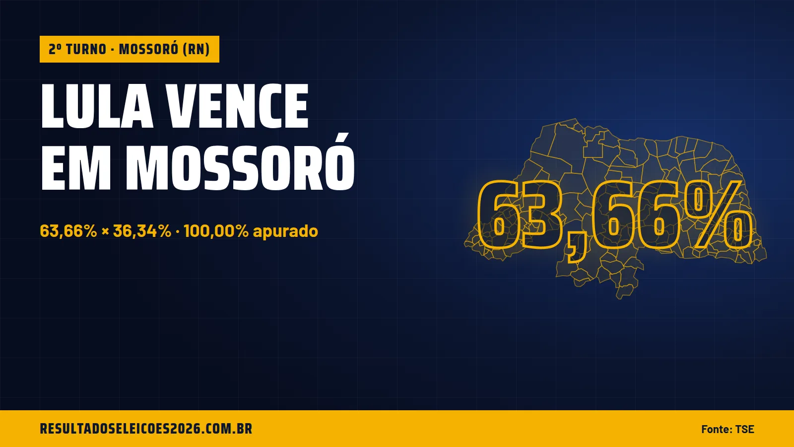 Lula vence em Mossoró