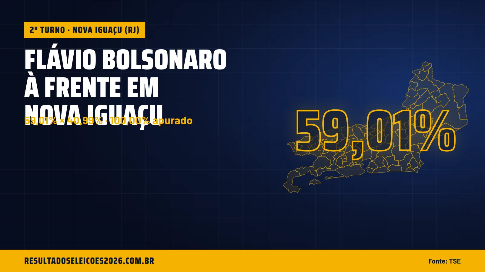 Flávio Bolsonaro à frente em Nova Iguaçu