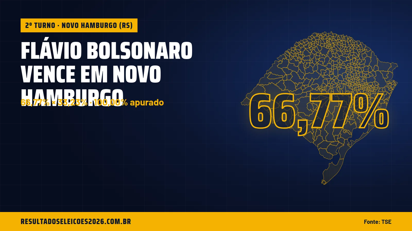 Flávio Bolsonaro vence em Novo Hamburgo