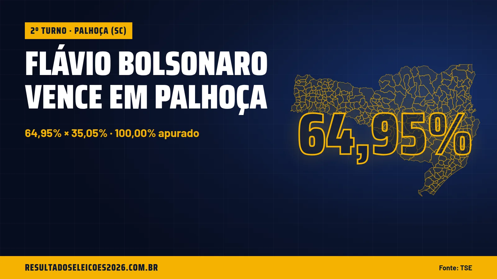 Flávio Bolsonaro vence em Palhoça
