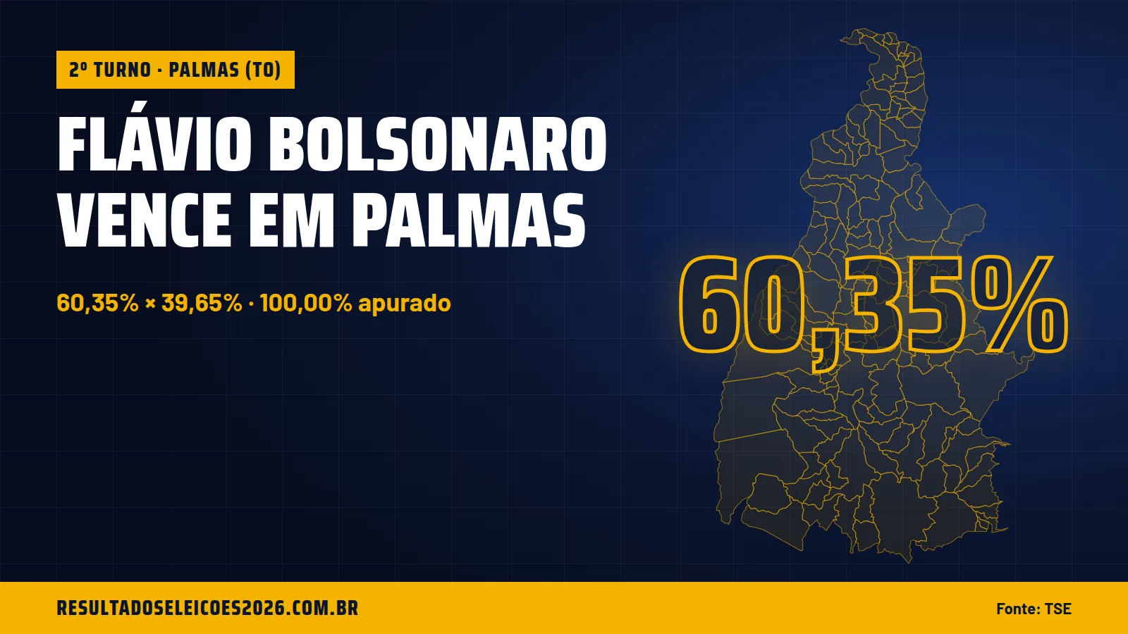 Flávio Bolsonaro vence em Palmas