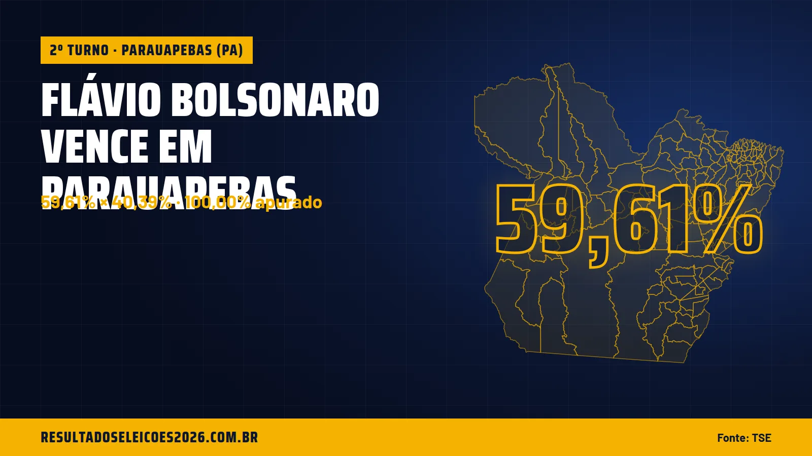 Flávio Bolsonaro vence em Parauapebas