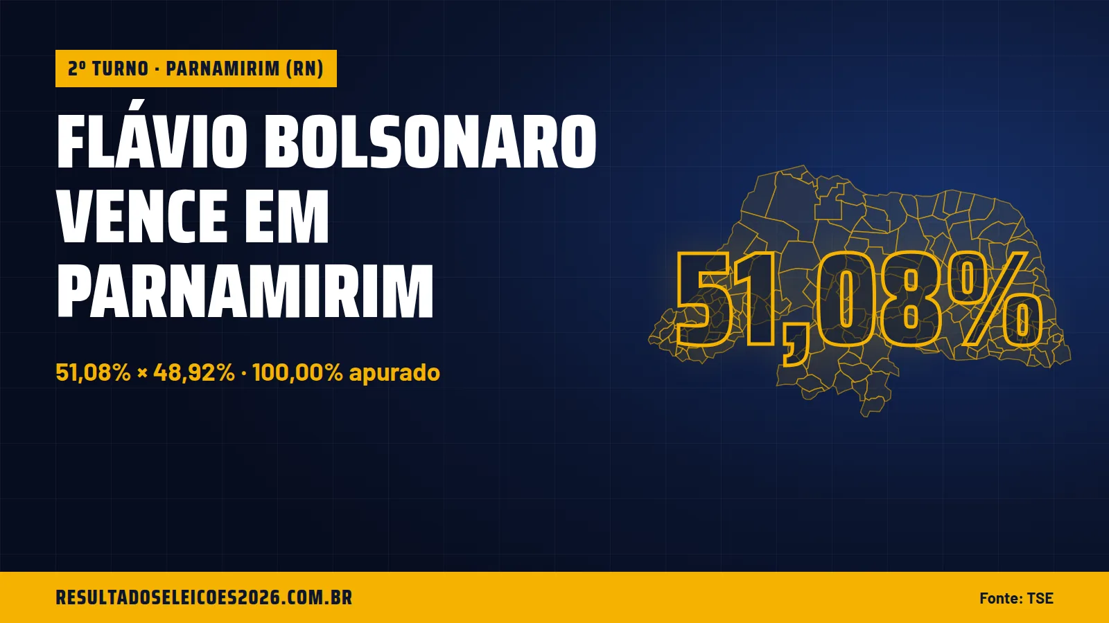 Flávio Bolsonaro vence em Parnamirim