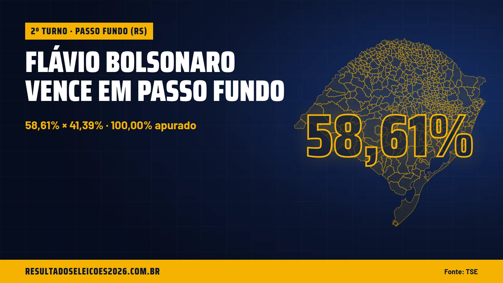 Flávio Bolsonaro vence em Passo Fundo