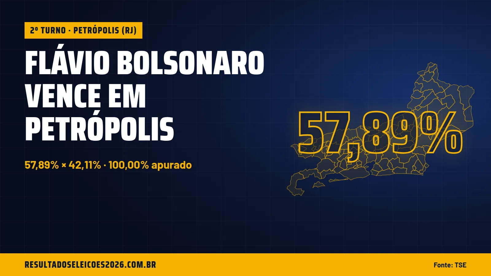 Flávio Bolsonaro vence em Petrópolis