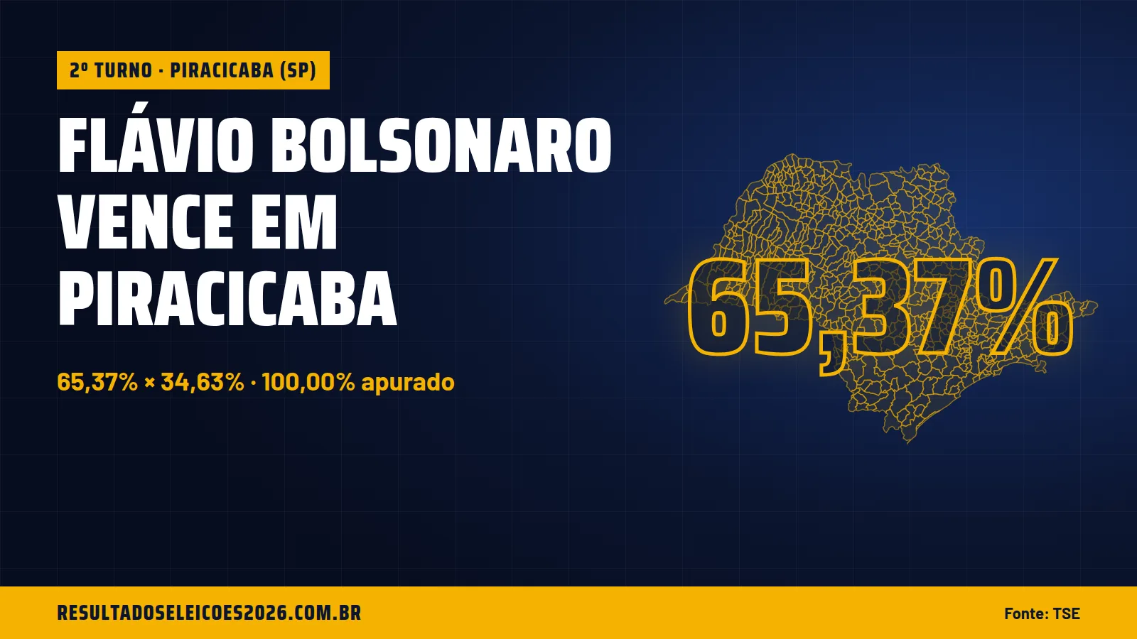 Flávio Bolsonaro vence em Piracicaba