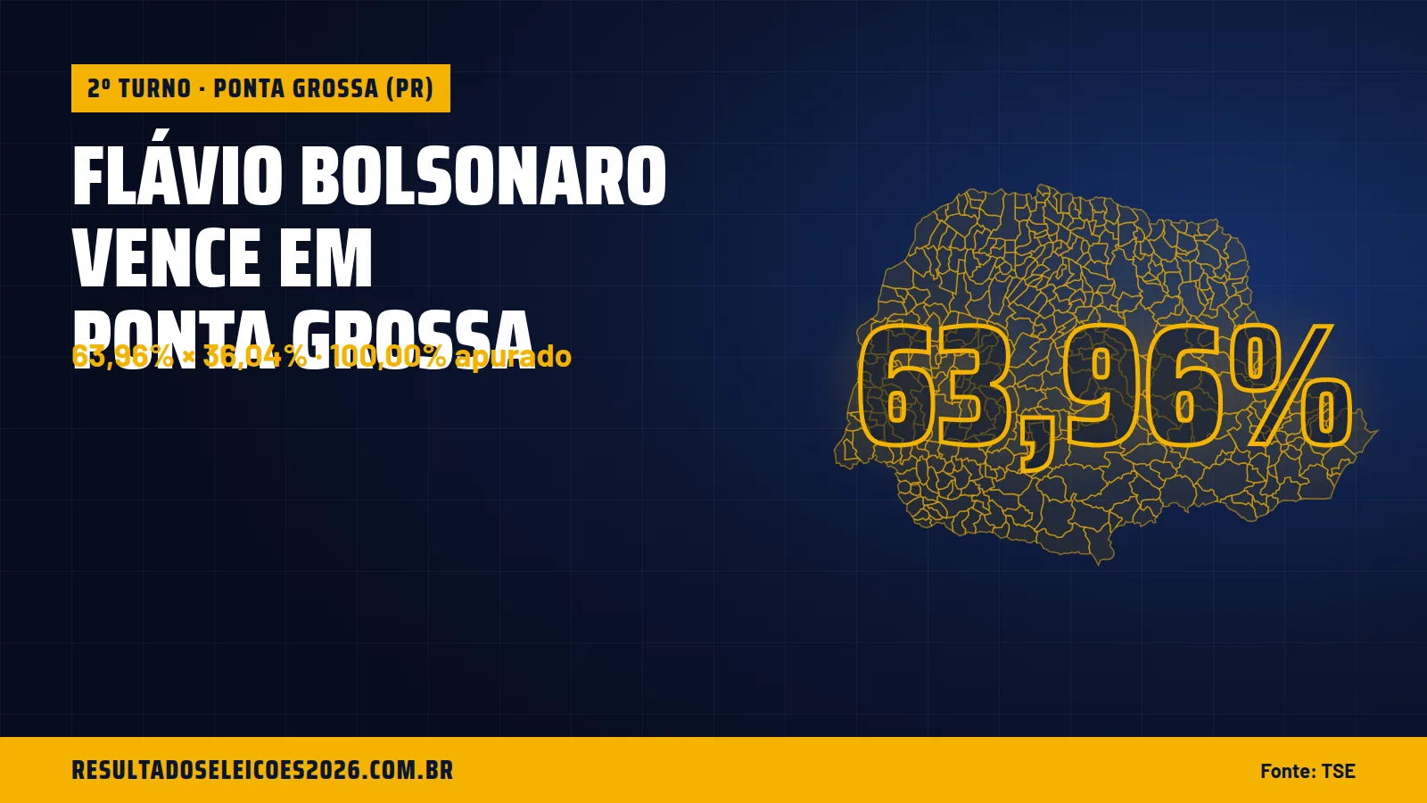 Flávio Bolsonaro vence em Ponta Grossa