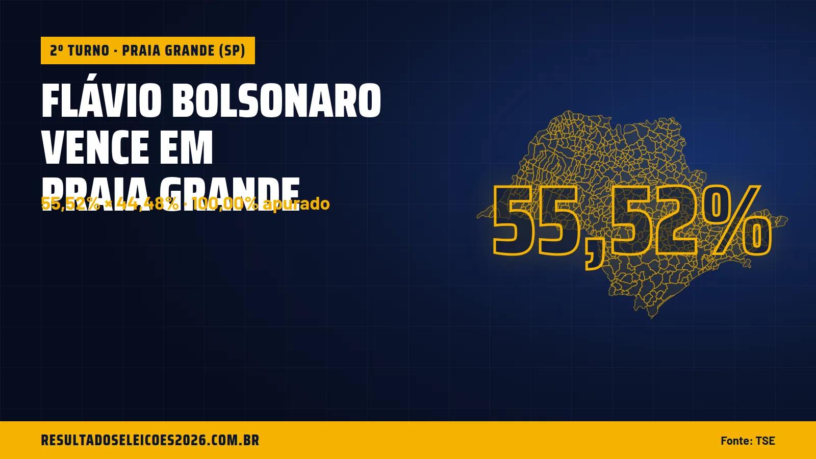 Flávio Bolsonaro vence em Praia Grande