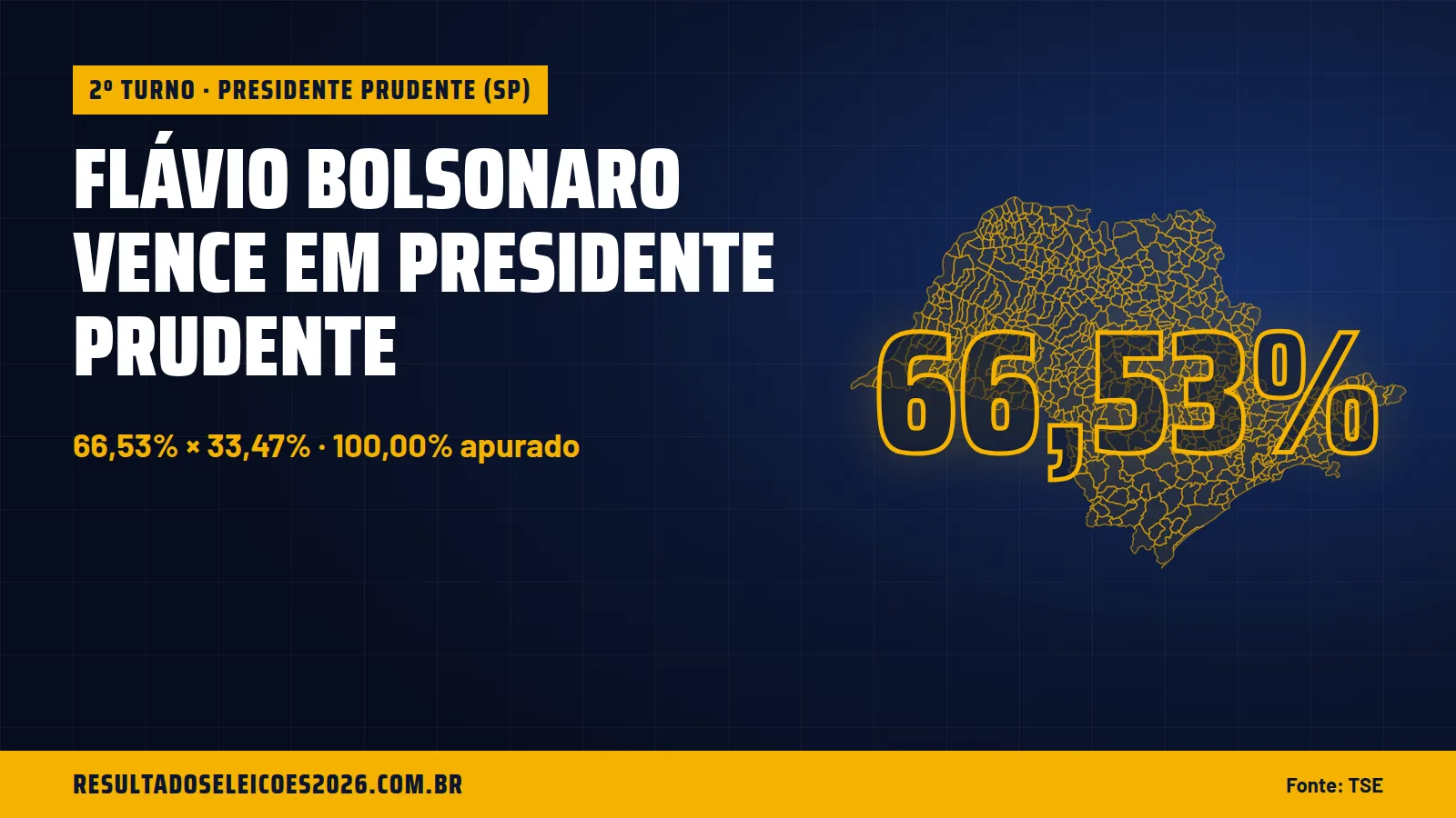 Flávio Bolsonaro vence em Presidente Prudente