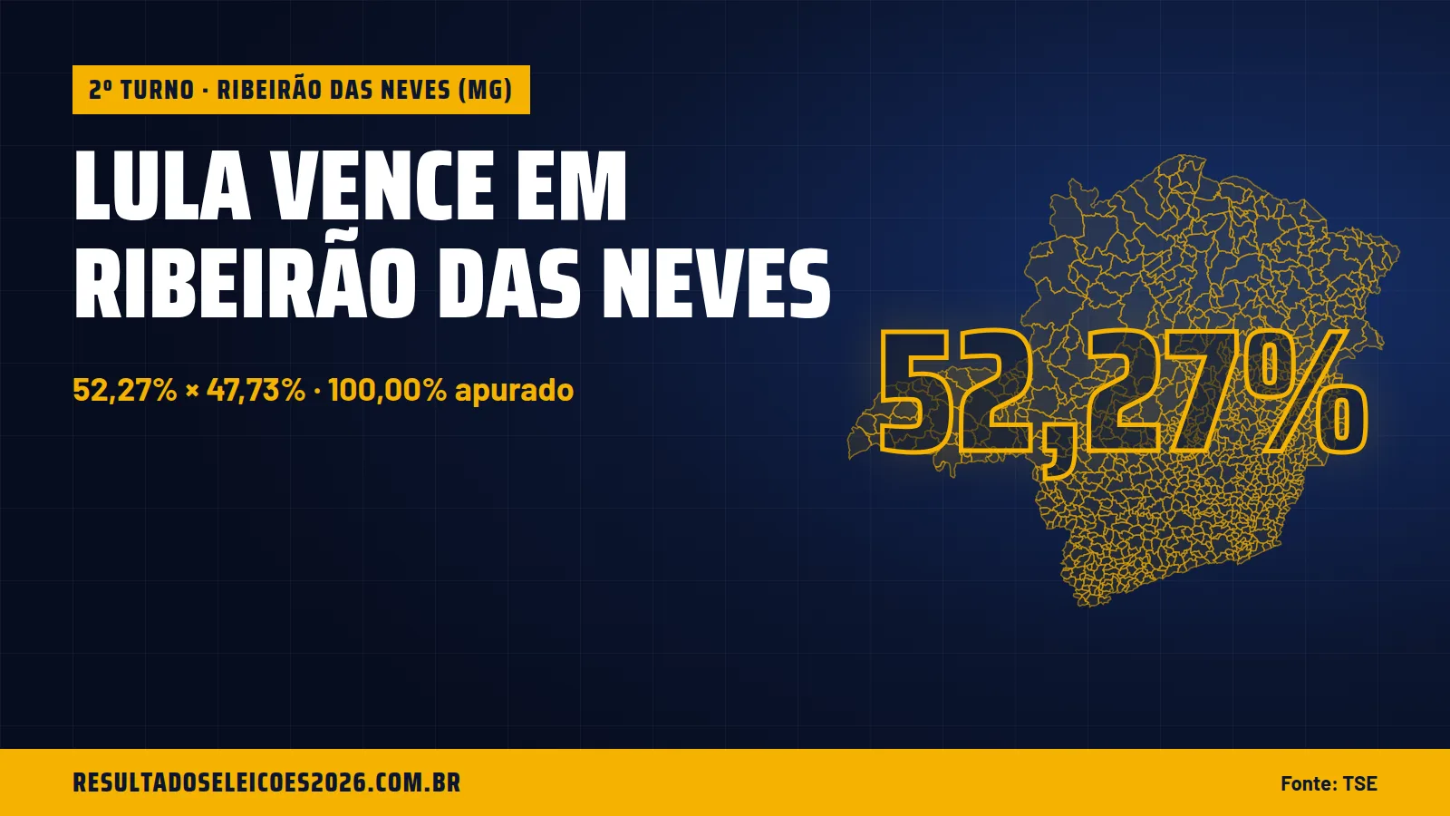 Lula vence em Ribeirão das Neves