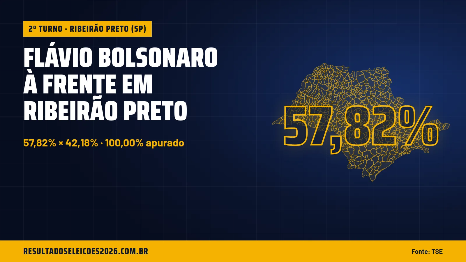 Flávio Bolsonaro à frente em Ribeirão Preto