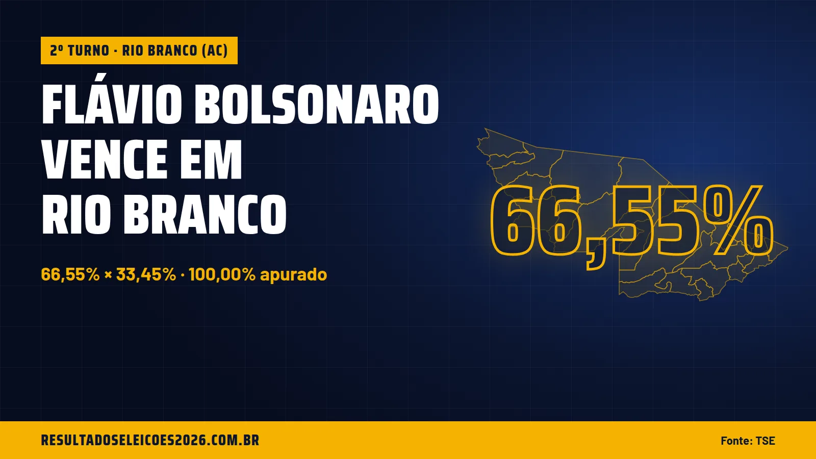 Flávio Bolsonaro vence em Rio Branco