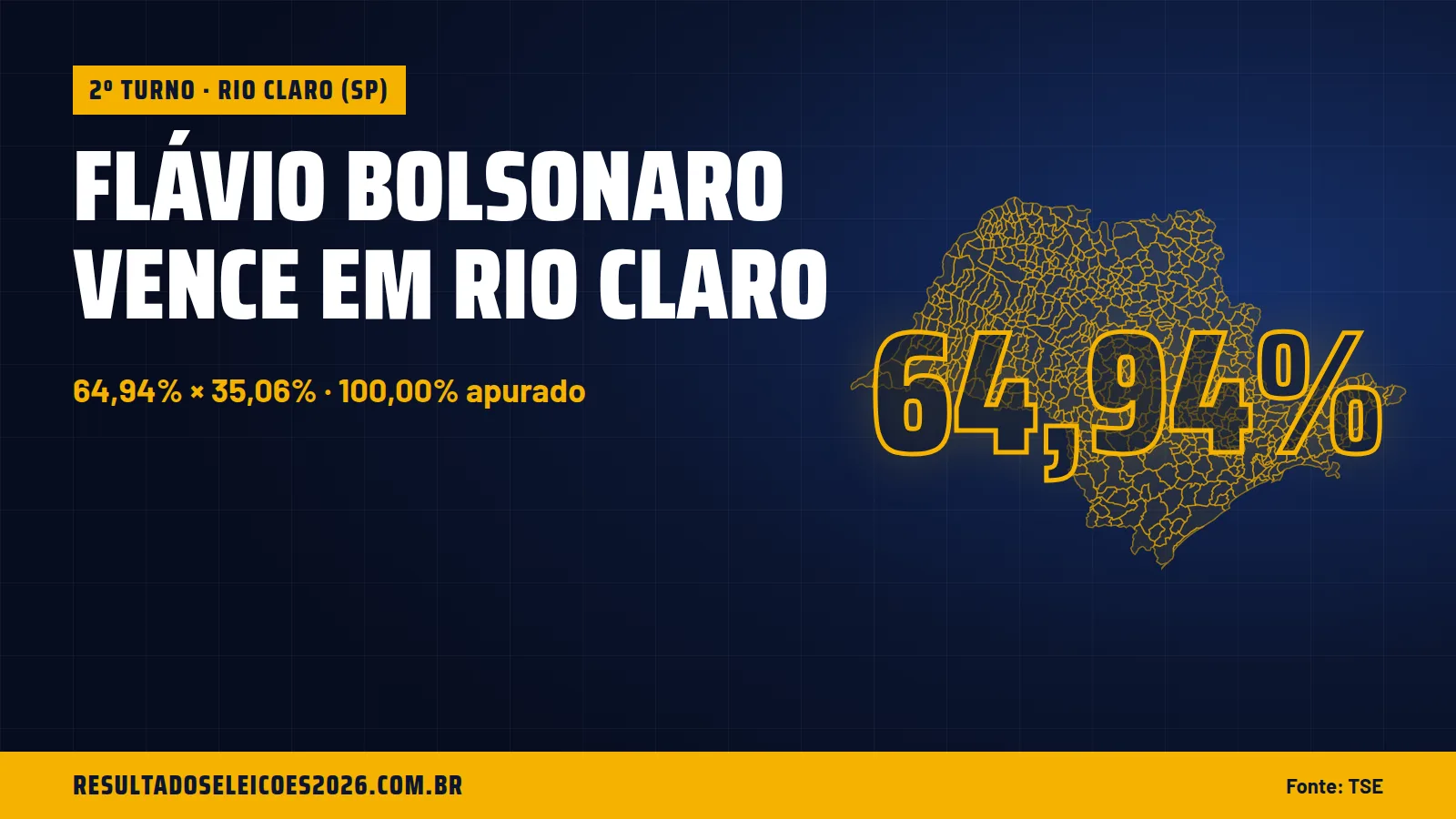 Flávio Bolsonaro vence em Rio Claro
