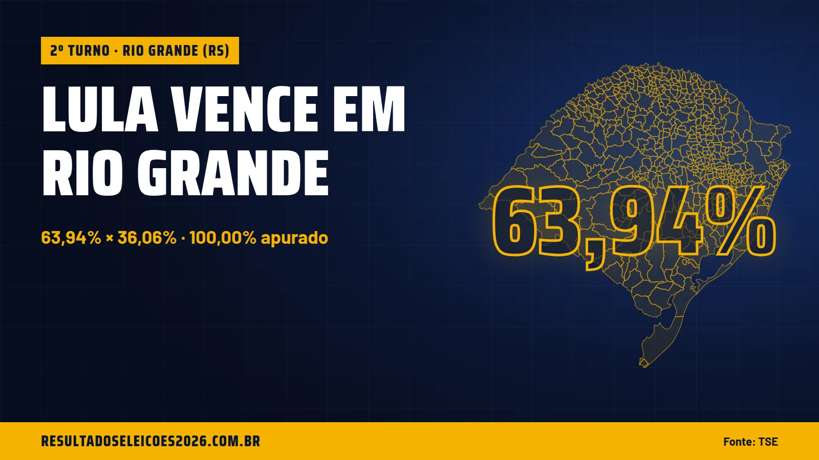 Lula vence em Rio Grande