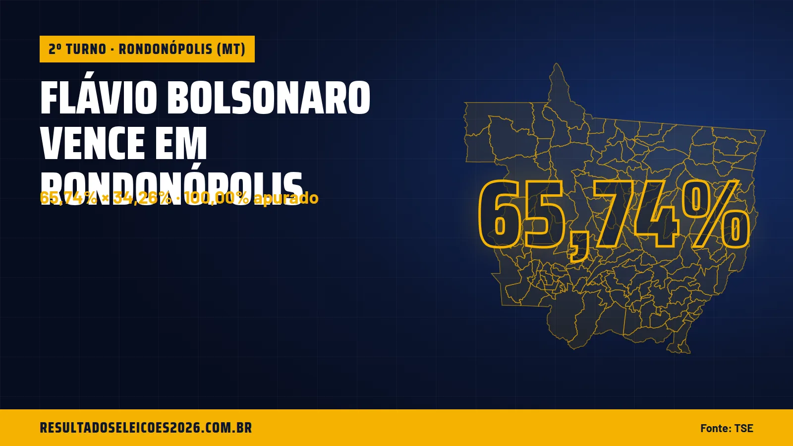 Flávio Bolsonaro vence em Rondonópolis