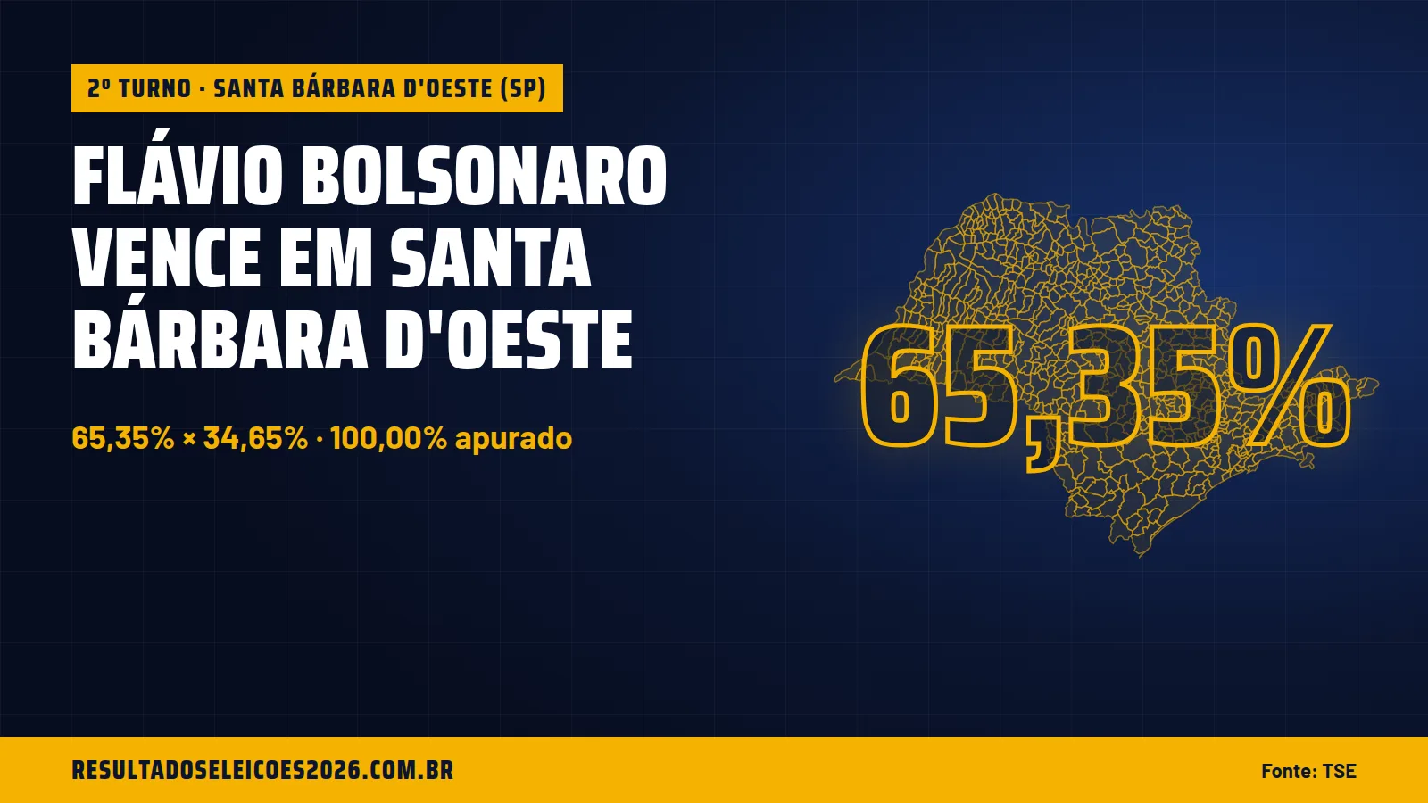 Flávio Bolsonaro vence em Santa Bárbara D'oeste