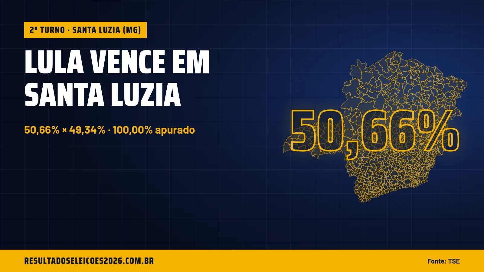 Lula vence em Santa Luzia