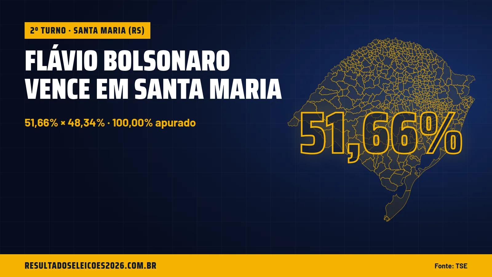 Flávio Bolsonaro vence em Santa Maria