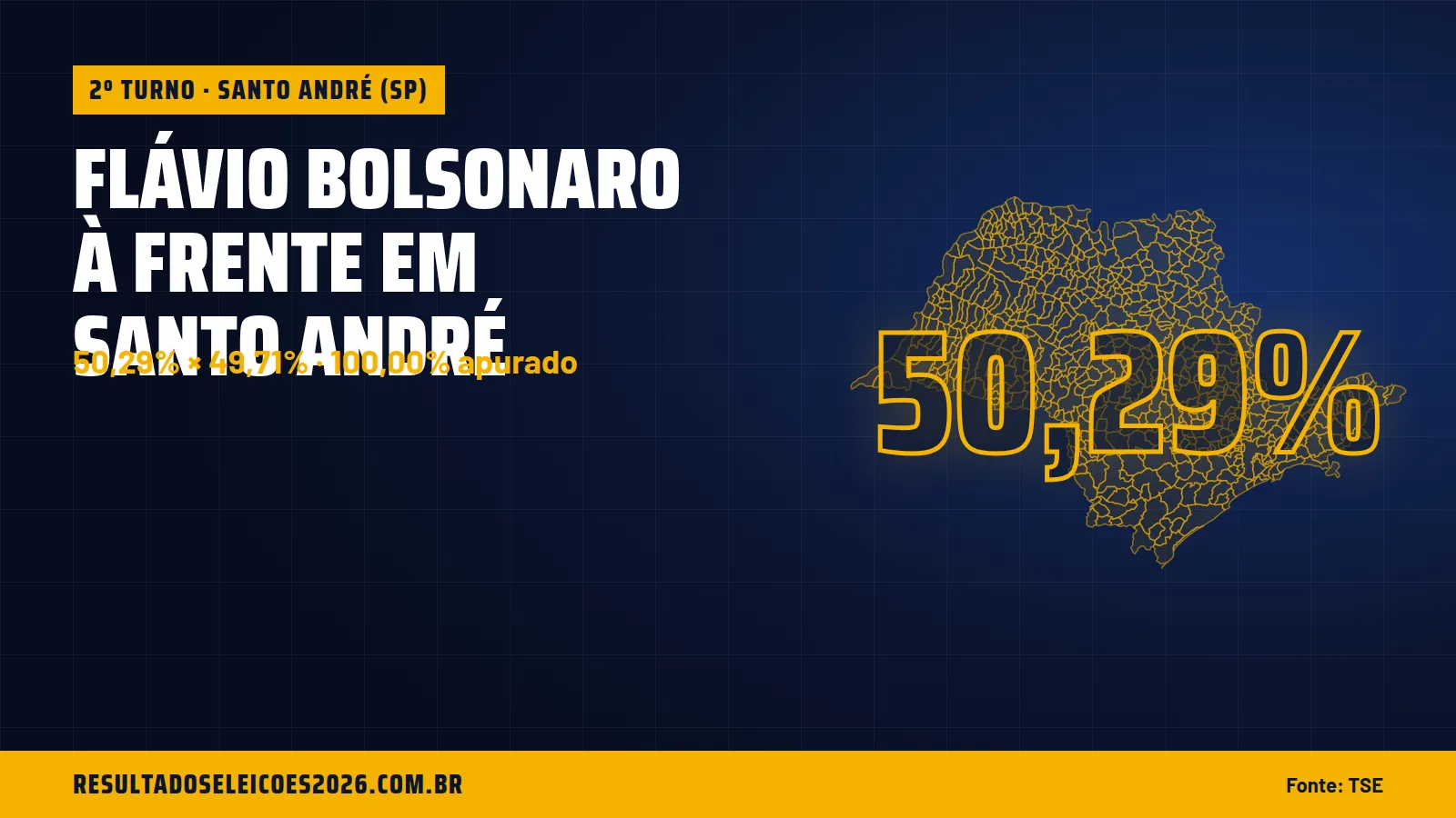 Flávio Bolsonaro à frente em Santo André
