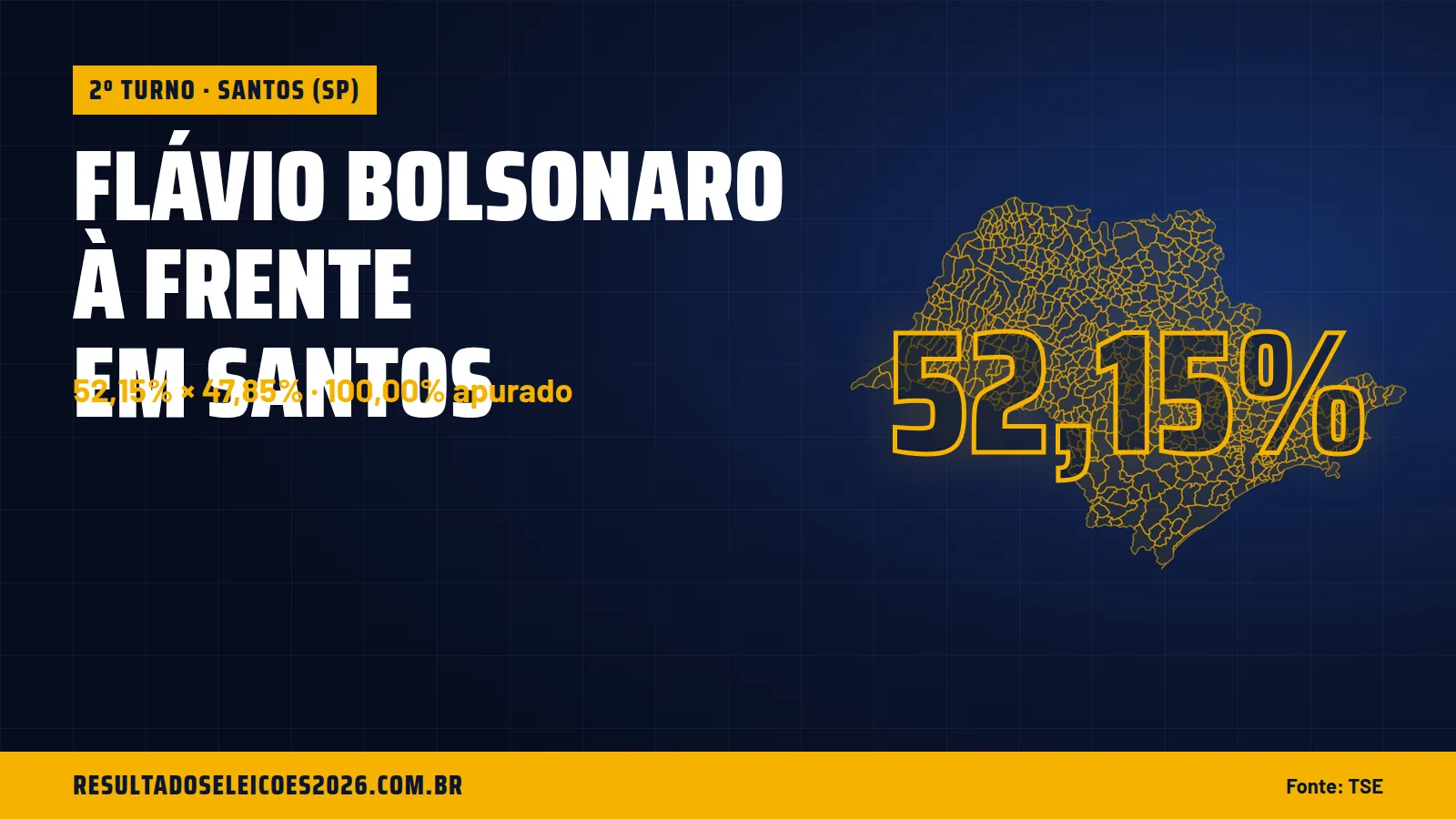 Flávio Bolsonaro à frente em Santos