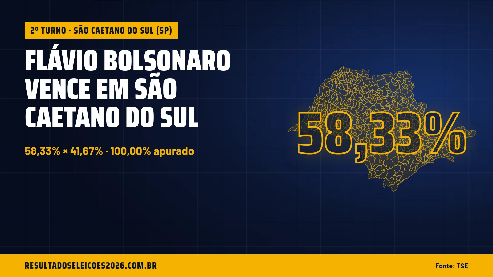 Flávio Bolsonaro vence em São Caetano do Sul