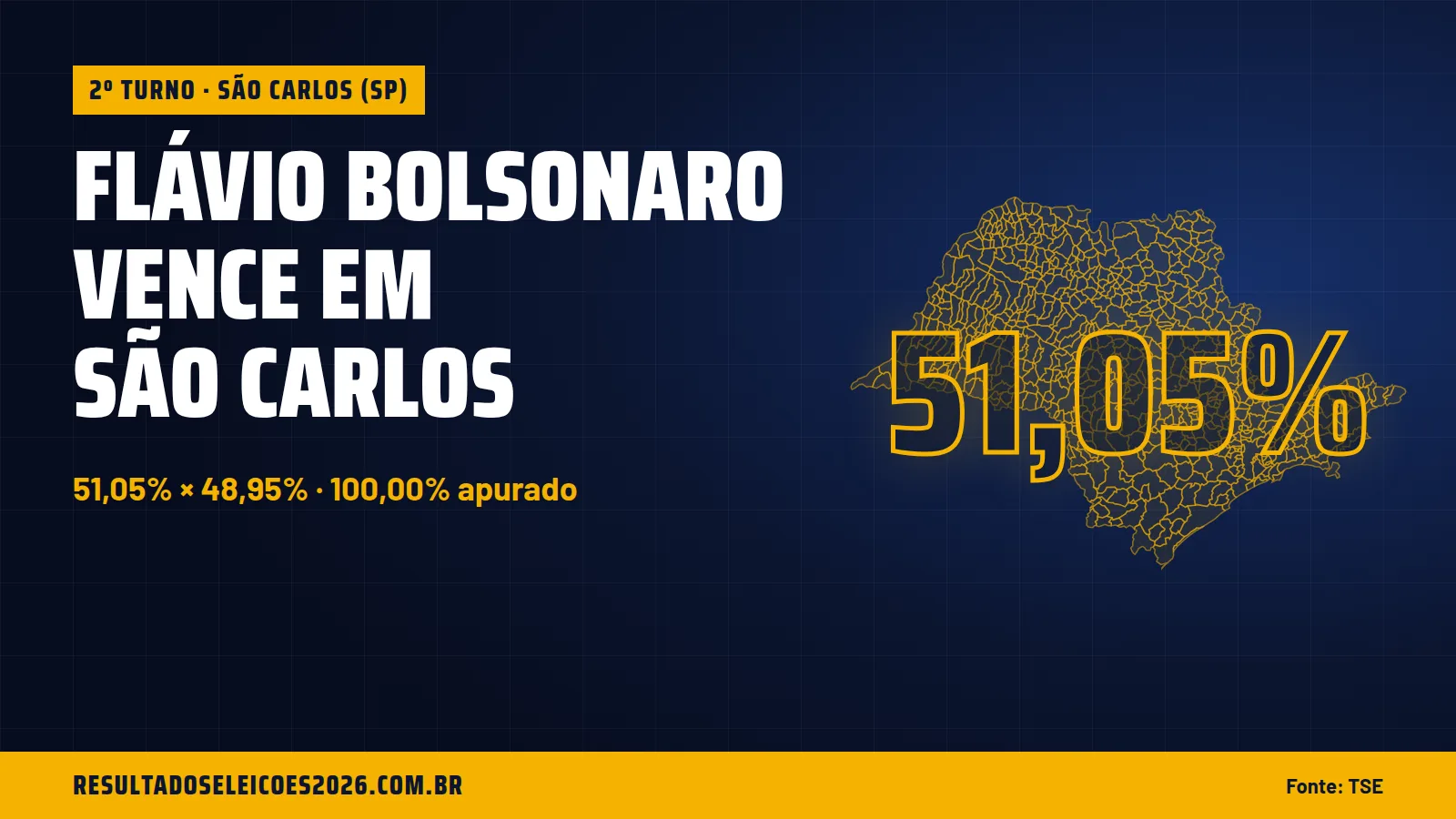Flávio Bolsonaro vence em São Carlos