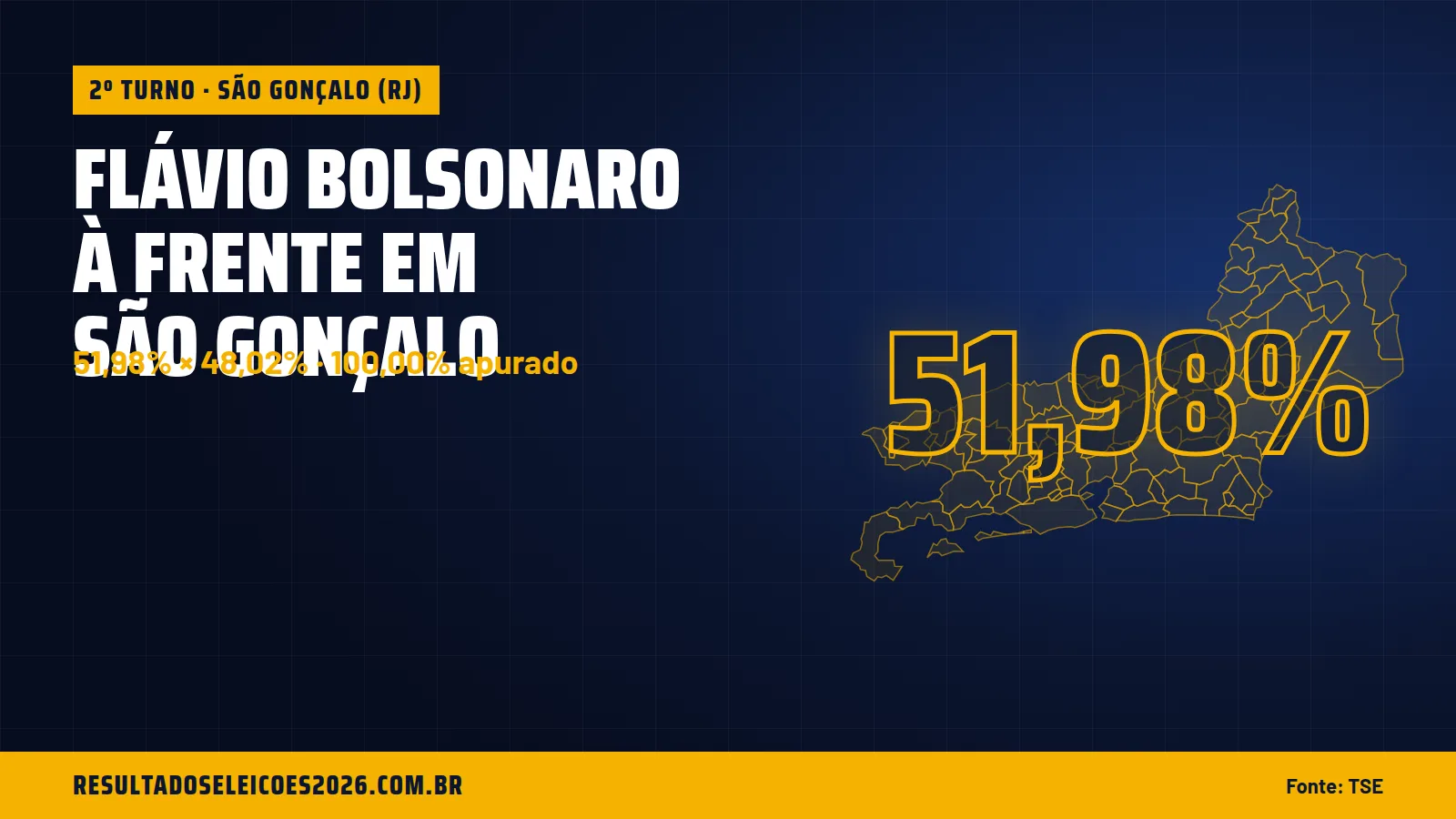 Flávio Bolsonaro à frente em São Gonçalo
