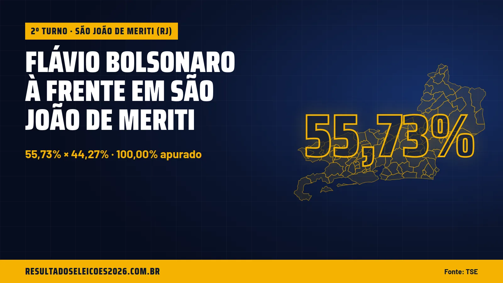 Flávio Bolsonaro à frente em São João de Meriti