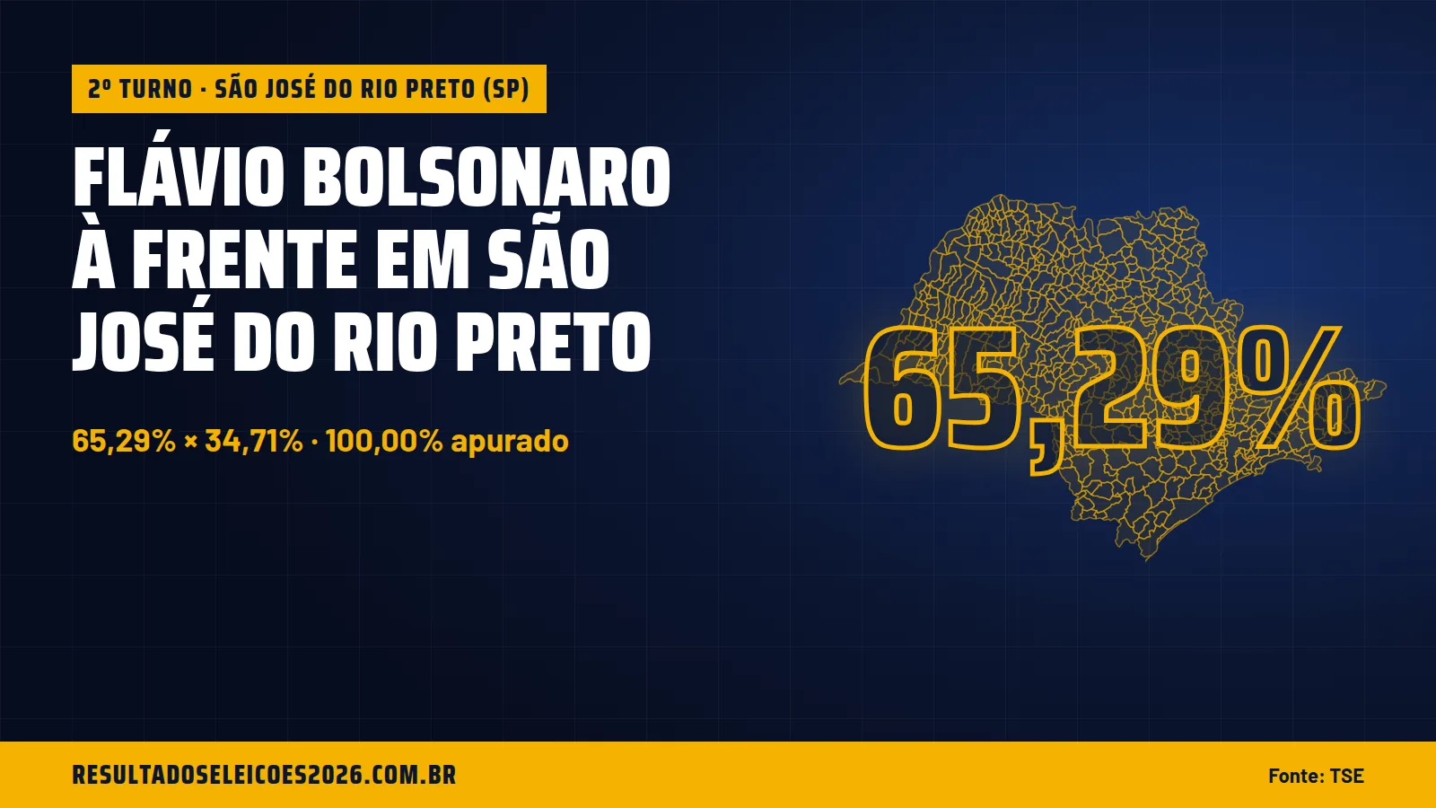 Flávio Bolsonaro à frente em São José do Rio Preto