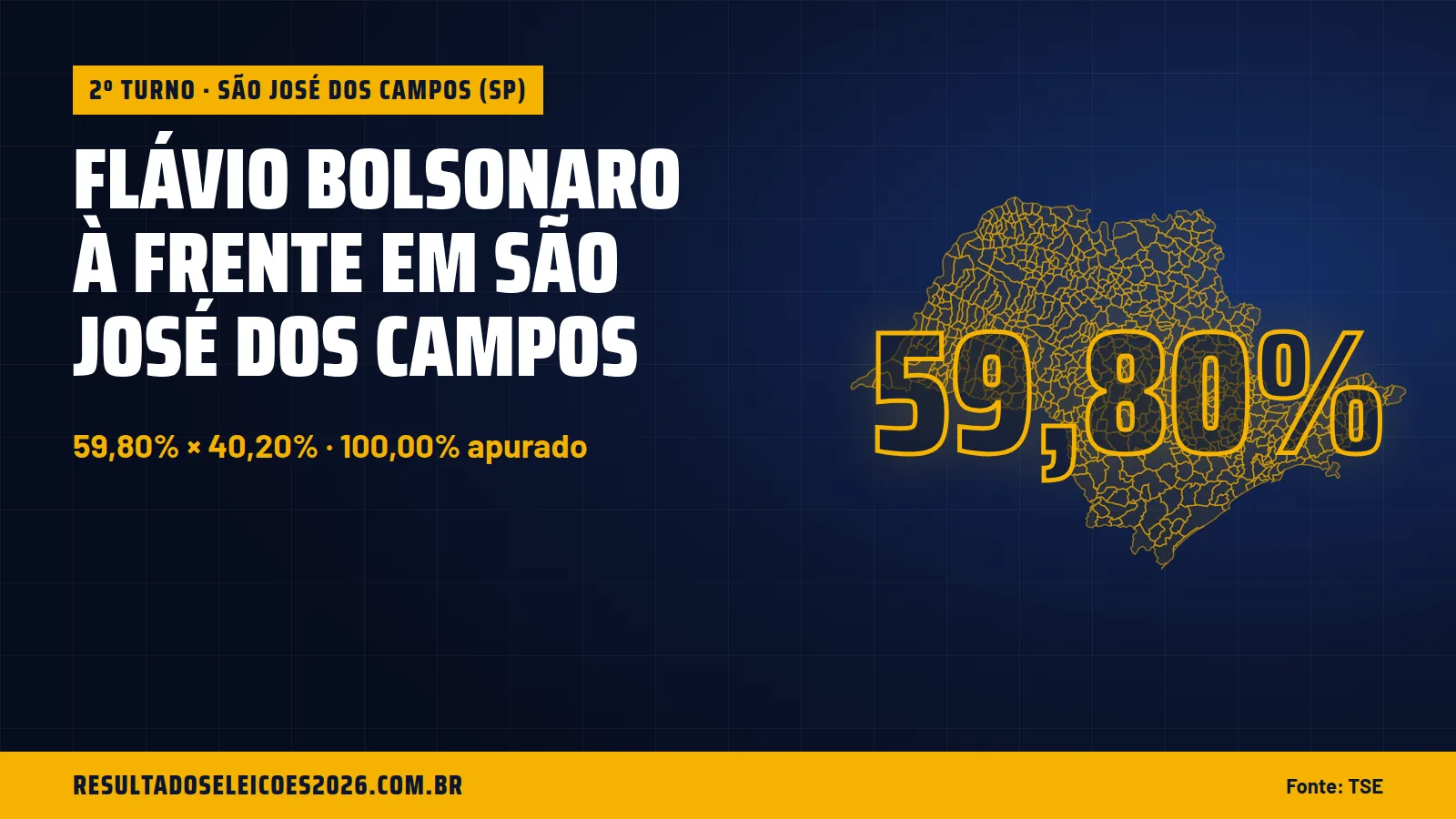 Flávio Bolsonaro à frente em São José dos Campos
