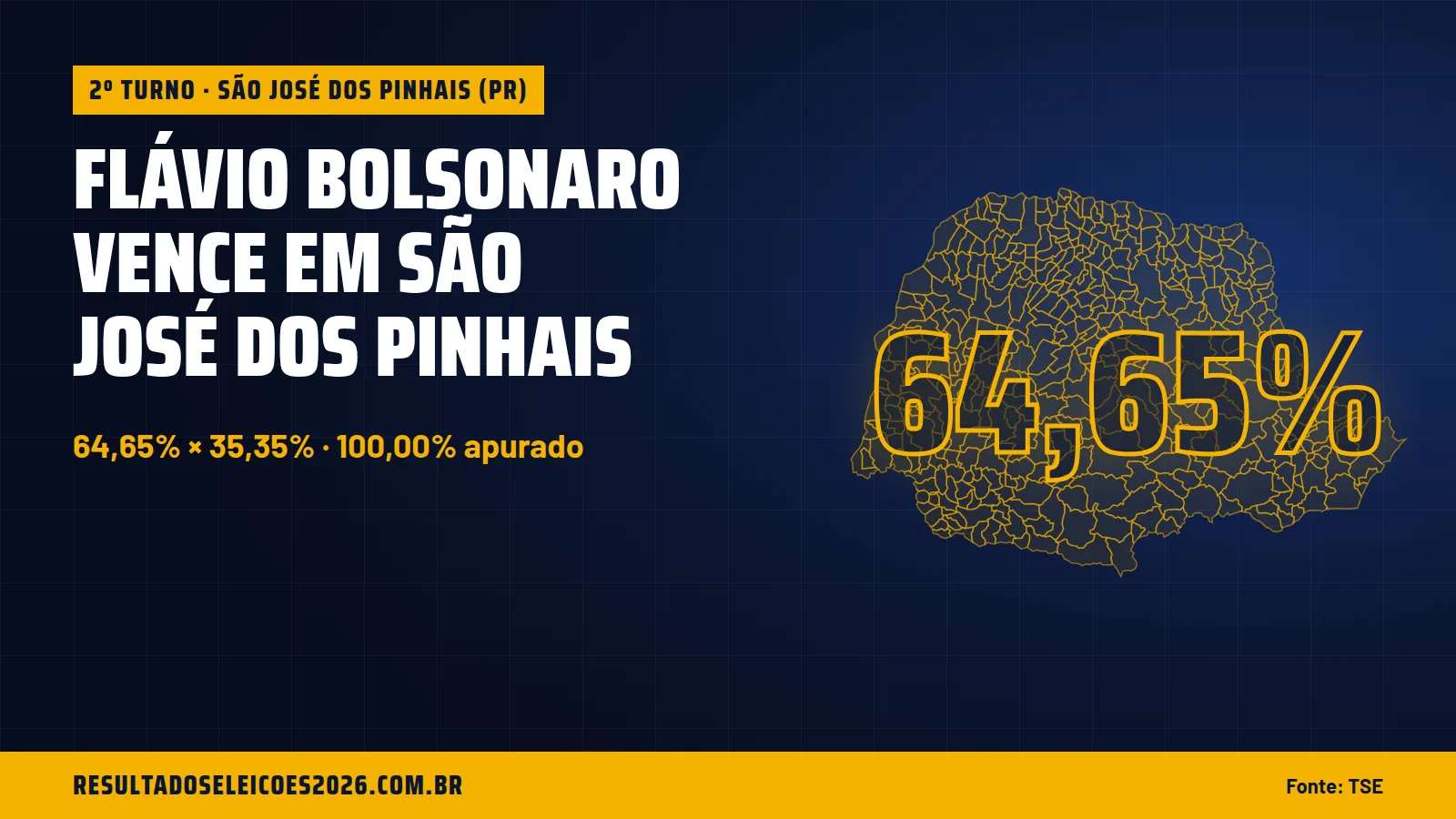Flávio Bolsonaro vence em São José dos Pinhais