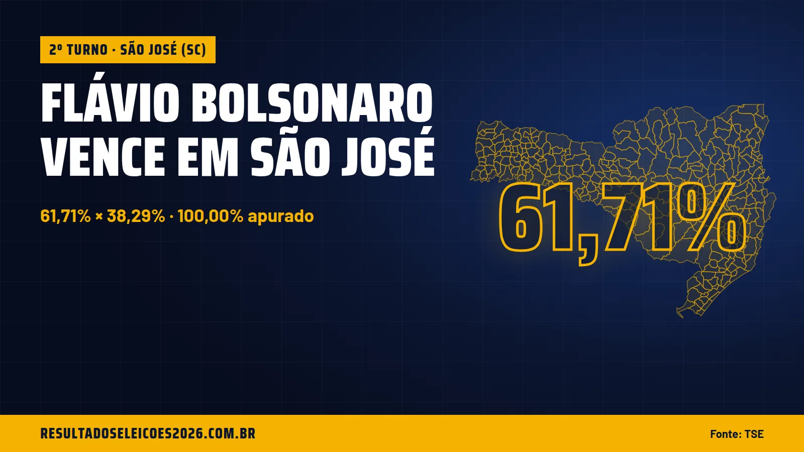 Flávio Bolsonaro vence em São José